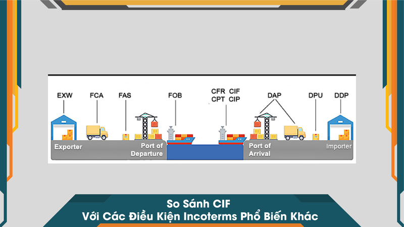 So Sánh CIF Với Các Điều Kiện Incoterms Phổ Biến Khác