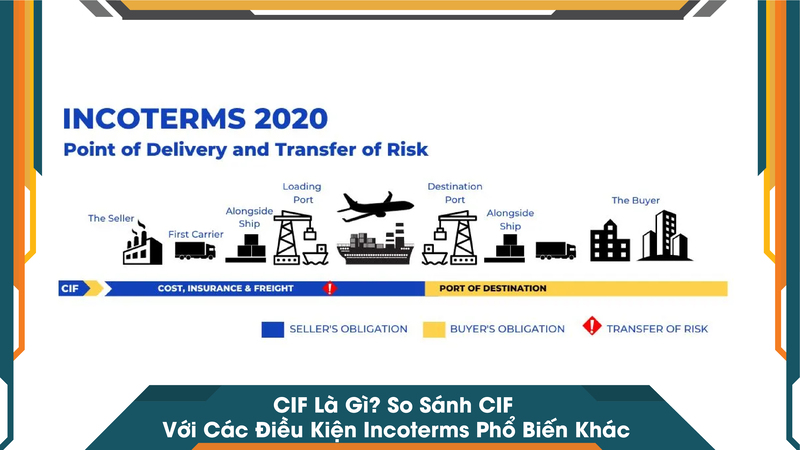 Tracking Cif CIF Là Gì? So Sánh CIF Với Các Điều Kiện Incoterms Phổ Biến Khác